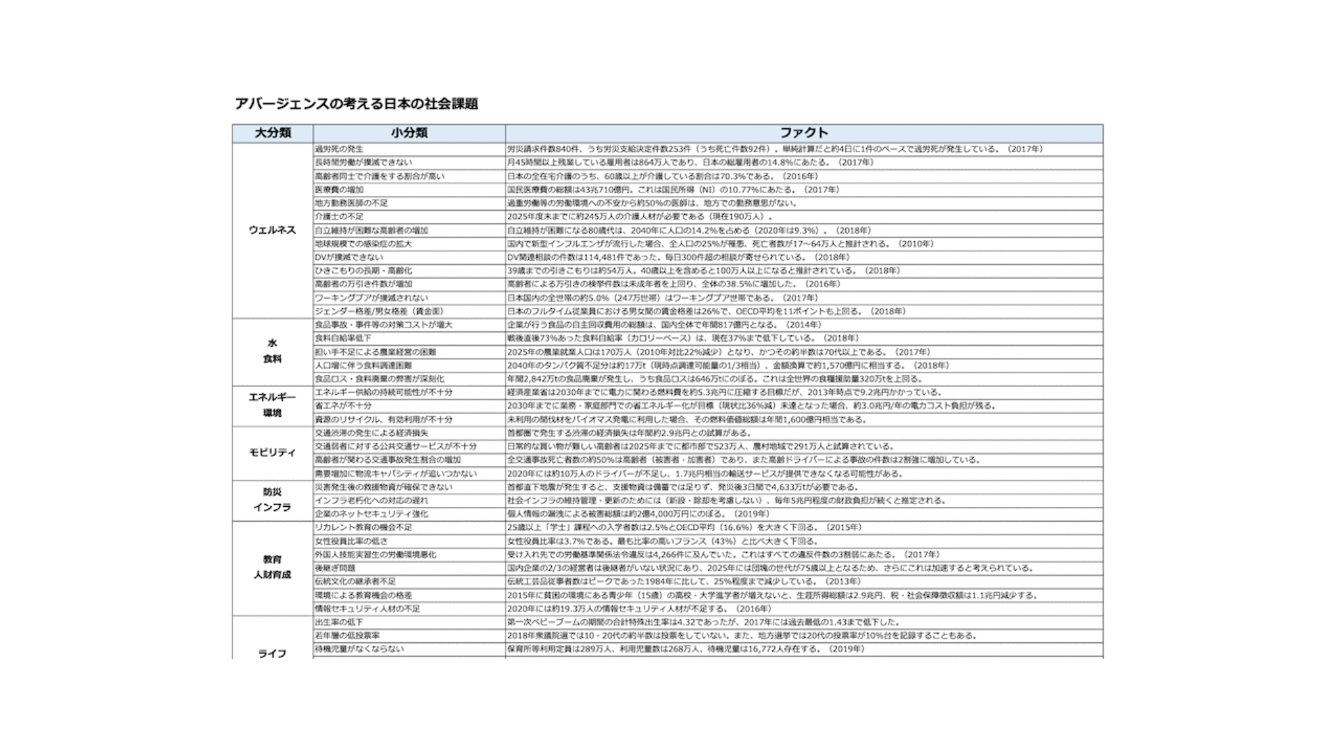 アバージェンスの考える「日本の課題一覧」