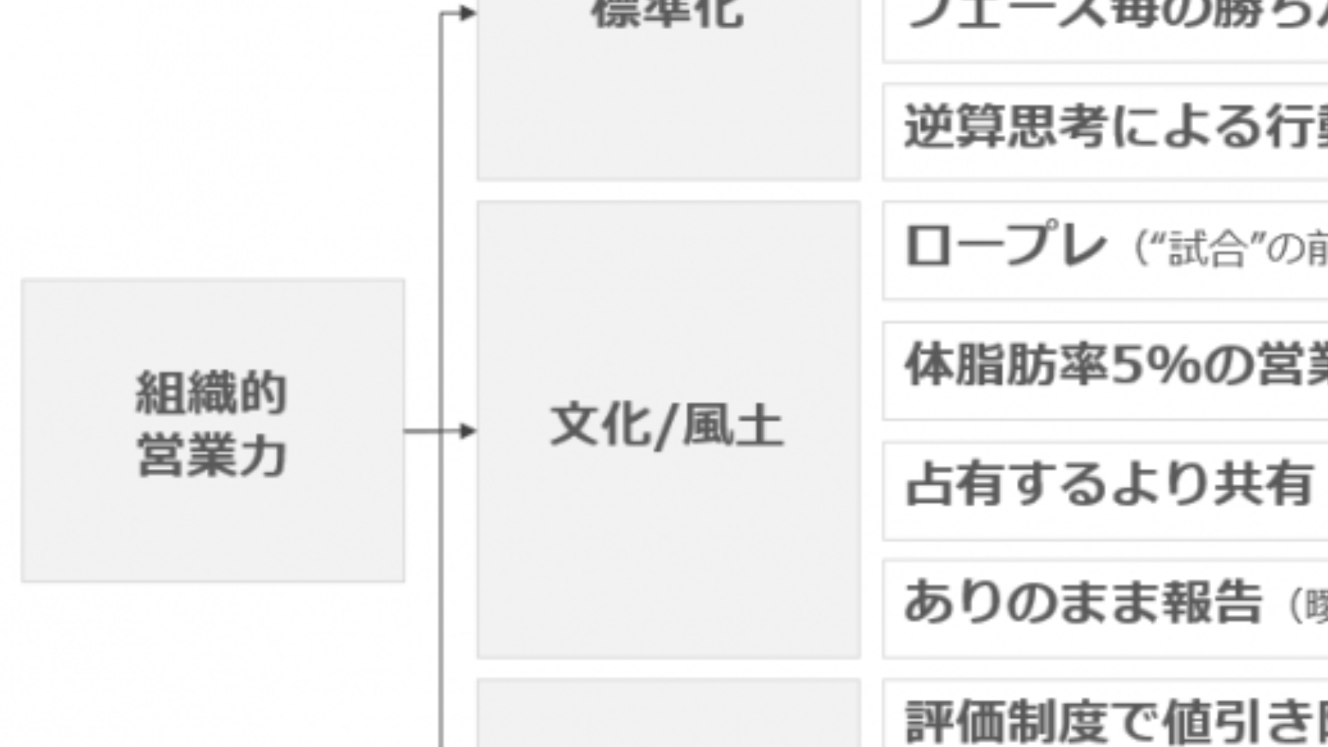 キーエンスとリクルートから学ぶ営業力